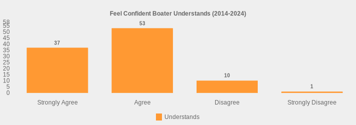 Feel Confident Boater Understands (2014-2024) (Understands:Strongly Agree=37,Agree=53,Disagree=10,Strongly Disagree=1|)