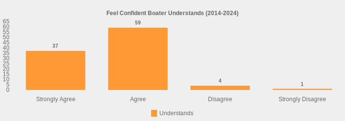 Feel Confident Boater Understands (2014-2024) (Understands:Strongly Agree=37,Agree=59,Disagree=4,Strongly Disagree=1|)