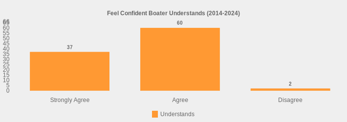 Feel Confident Boater Understands (2014-2024) (Understands:Strongly Agree=37,Agree=60,Disagree=2|)