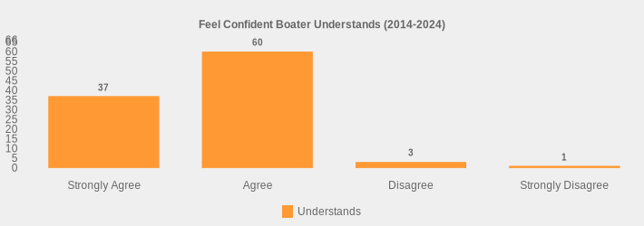Feel Confident Boater Understands (2014-2024) (Understands:Strongly Agree=37,Agree=60,Disagree=3,Strongly Disagree=1|)