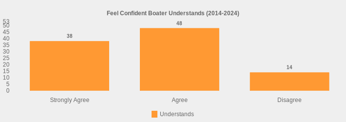 Feel Confident Boater Understands (2014-2024) (Understands:Strongly Agree=38,Agree=48,Disagree=14|)