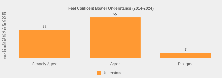 Feel Confident Boater Understands (2014-2024) (Understands:Strongly Agree=38,Agree=55,Disagree=7|)