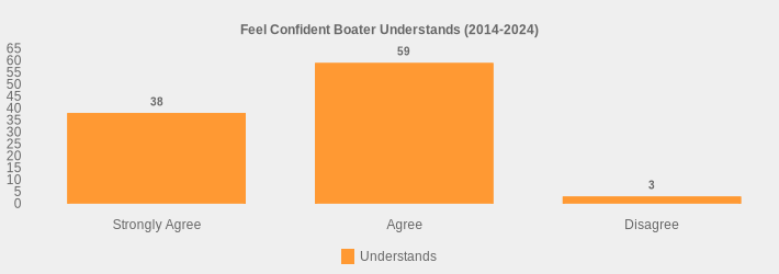 Feel Confident Boater Understands (2014-2024) (Understands:Strongly Agree=38,Agree=59,Disagree=3|)