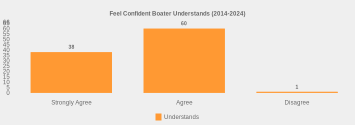 Feel Confident Boater Understands (2014-2024) (Understands:Strongly Agree=38,Agree=60,Disagree=1|)