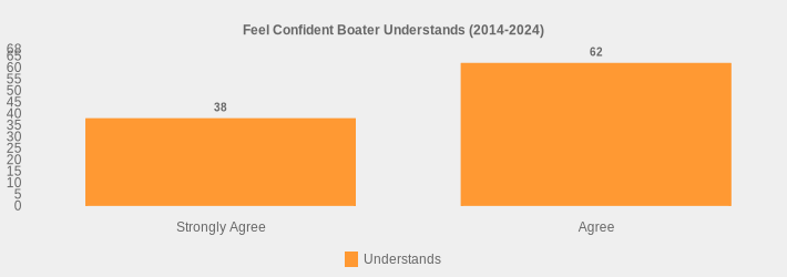 Feel Confident Boater Understands (2014-2024) (Understands:Strongly Agree=38,Agree=62|)