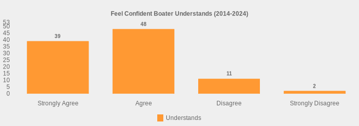 Feel Confident Boater Understands (2014-2024) (Understands:Strongly Agree=39,Agree=48,Disagree=11,Strongly Disagree=2|)