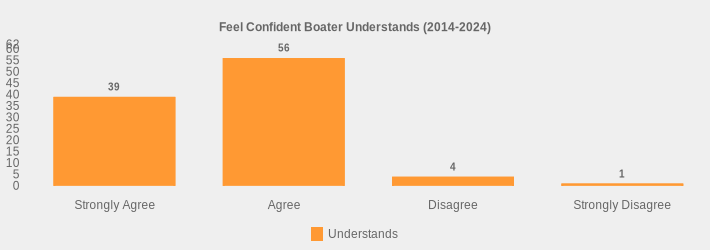 Feel Confident Boater Understands (2014-2024) (Understands:Strongly Agree=39,Agree=56,Disagree=4,Strongly Disagree=1|)