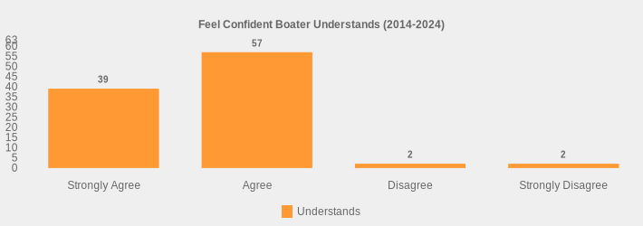 Feel Confident Boater Understands (2014-2024) (Understands:Strongly Agree=39,Agree=57,Disagree=2,Strongly Disagree=2|)
