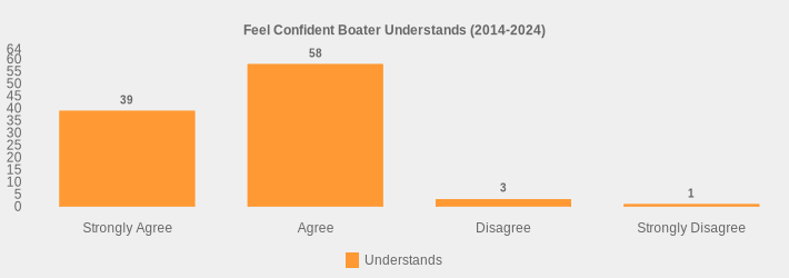Feel Confident Boater Understands (2014-2024) (Understands:Strongly Agree=39,Agree=58,Disagree=3,Strongly Disagree=1|)