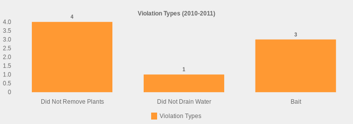 Violation Types (2010-2011) (Violation Types:Did Not Remove Plants=4,Did Not Drain Water=1,Bait=3|)