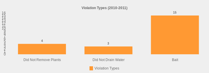 Violation Types (2010-2011) (Violation Types:Did Not Remove Plants=4,Did Not Drain Water=3,Bait=15|)