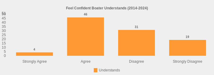 Feel Confident Boater Understands (2014-2024) (Understands:Strongly Agree=4,Agree=46,Disagree=31,Strongly Disagree=19|)