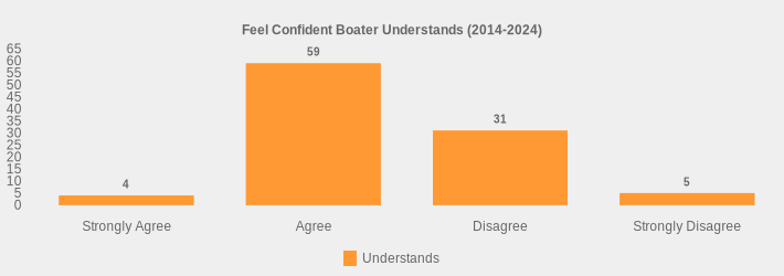 Feel Confident Boater Understands (2014-2024) (Understands:Strongly Agree=4,Agree=59,Disagree=31,Strongly Disagree=5|)