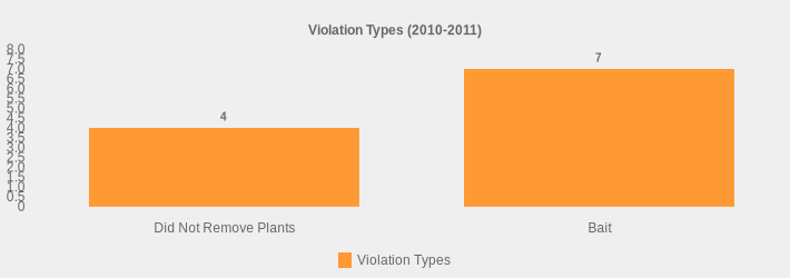 Violation Types (2010-2011) (Violation Types:Did Not Remove Plants=4,Bait=7|)