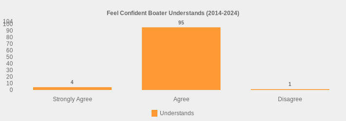 Feel Confident Boater Understands (2014-2024) (Understands:Strongly Agree=4,Agree=95,Disagree=1|)