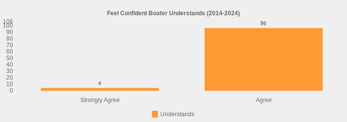 Feel Confident Boater Understands (2014-2024) (Understands:Strongly Agree=4,Agree=96|)