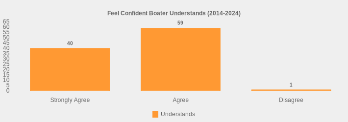 Feel Confident Boater Understands (2014-2024) (Understands:Strongly Agree=40,Agree=59,Disagree=1|)
