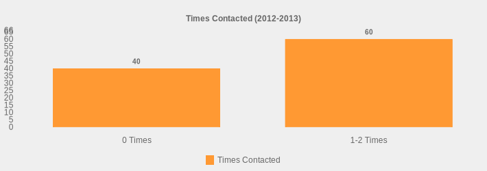 Times Contacted (2012-2013) (Times Contacted:0 Times=40,1-2 Times=60|)