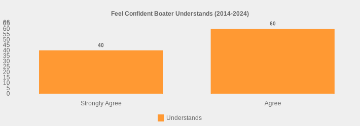 Feel Confident Boater Understands (2014-2024) (Understands:Strongly Agree=40,Agree=60|)