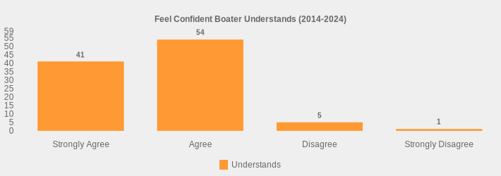 Feel Confident Boater Understands (2014-2024) (Understands:Strongly Agree=41,Agree=54,Disagree=5,Strongly Disagree=1|)