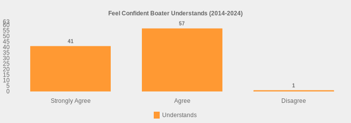 Feel Confident Boater Understands (2014-2024) (Understands:Strongly Agree=41,Agree=57,Disagree=1|)