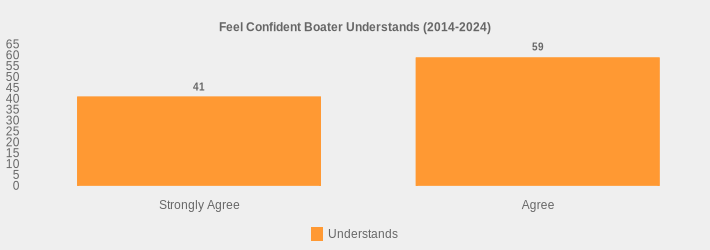 Feel Confident Boater Understands (2014-2024) (Understands:Strongly Agree=41,Agree=59|)