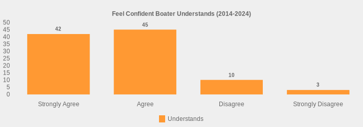 Feel Confident Boater Understands (2014-2024) (Understands:Strongly Agree=42,Agree=45,Disagree=10,Strongly Disagree=3|)