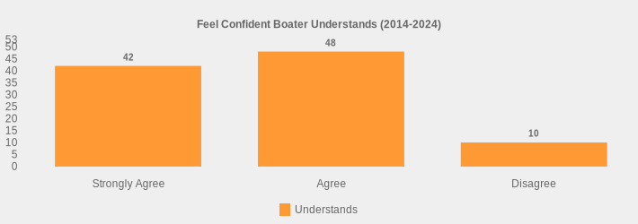 Feel Confident Boater Understands (2014-2024) (Understands:Strongly Agree=42,Agree=48,Disagree=10|)