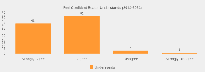 Feel Confident Boater Understands (2014-2024) (Understands:Strongly Agree=42,Agree=52,Disagree=4,Strongly Disagree=1|)