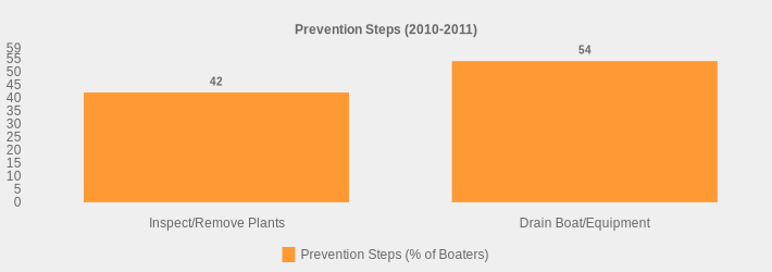 Prevention Steps (2010-2011) (Prevention Steps (% of Boaters):Inspect/Remove Plants=42,Drain Boat/Equipment=54|)