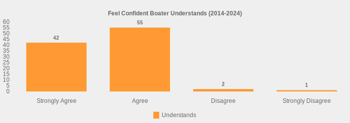 Feel Confident Boater Understands (2014-2024) (Understands:Strongly Agree=42,Agree=55,Disagree=2,Strongly Disagree=1|)