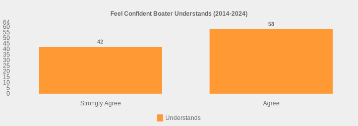 Feel Confident Boater Understands (2014-2024) (Understands:Strongly Agree=42,Agree=58|)