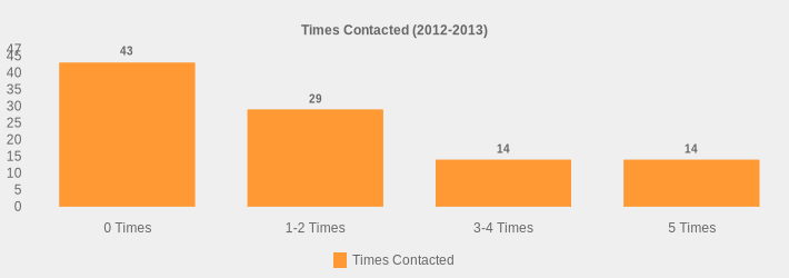 Times Contacted (2012-2013) (Times Contacted:0 Times=43,1-2 Times=29,3-4 Times=14,5 Times=14|)