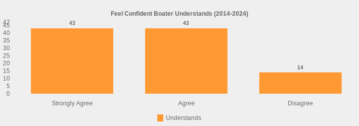 Feel Confident Boater Understands (2014-2024) (Understands:Strongly Agree=43,Agree=43,Disagree=14|)