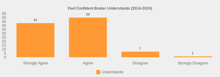 Feel Confident Boater Understands (2014-2024) (Understands:Strongly Agree=43,Agree=50,Disagree=7,Strongly Disagree=1|)