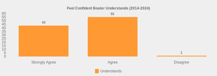 Feel Confident Boater Understands (2014-2024) (Understands:Strongly Agree=43,Agree=55,Disagree=1|)