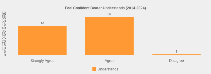 Feel Confident Boater Understands (2014-2024) (Understands:Strongly Agree=43,Agree=56,Disagree=1|)