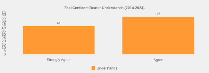Feel Confident Boater Understands (2014-2024) (Understands:Strongly Agree=43,Agree=57|)
