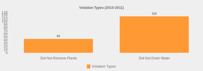 Violation Types (2010-2011) (Violation Types:Did Not Remove Plants=44,Did Not Drain Water=116|)