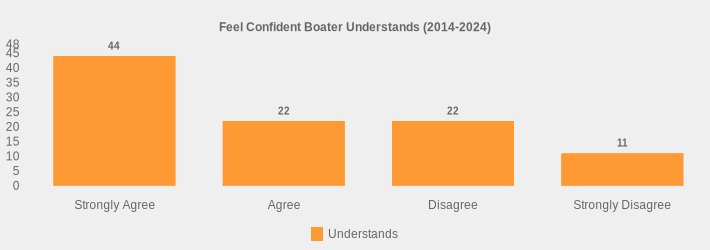 Feel Confident Boater Understands (2014-2024) (Understands:Strongly Agree=44,Agree=22,Disagree=22,Strongly Disagree=11|)