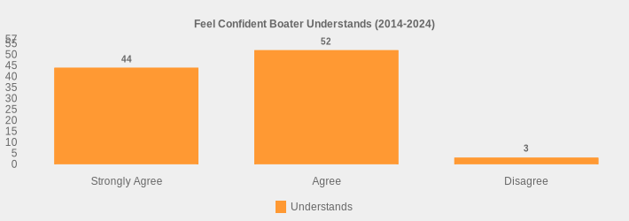 Feel Confident Boater Understands (2014-2024) (Understands:Strongly Agree=44,Agree=52,Disagree=3|)