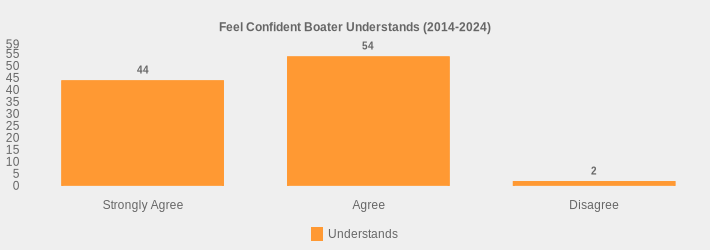 Feel Confident Boater Understands (2014-2024) (Understands:Strongly Agree=44,Agree=54,Disagree=2|)