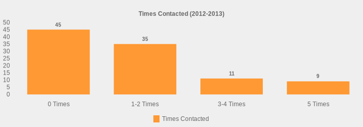 Times Contacted (2012-2013) (Times Contacted:0 Times=45,1-2 Times=35,3-4 Times=11,5 Times=9|)