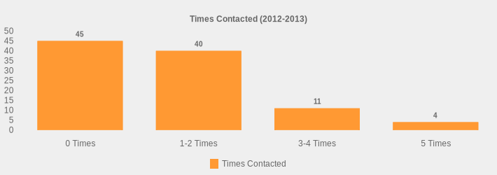 Times Contacted (2012-2013) (Times Contacted:0 Times=45,1-2 Times=40,3-4 Times=11,5 Times=4|)