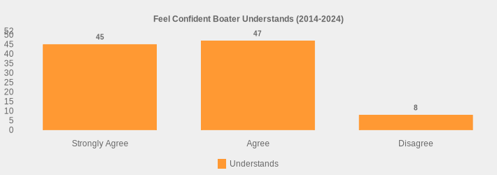 Feel Confident Boater Understands (2014-2024) (Understands:Strongly Agree=45,Agree=47,Disagree=8|)