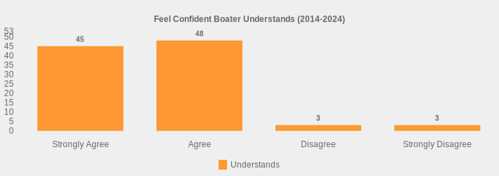 Feel Confident Boater Understands (2014-2024) (Understands:Strongly Agree=45,Agree=48,Disagree=3,Strongly Disagree=3|)