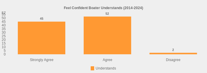 Feel Confident Boater Understands (2014-2024) (Understands:Strongly Agree=45,Agree=52,Disagree=2|)