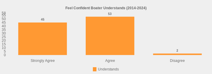 Feel Confident Boater Understands (2014-2024) (Understands:Strongly Agree=45,Agree=53,Disagree=2|)