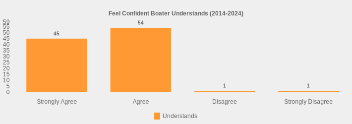 Feel Confident Boater Understands (2014-2024) (Understands:Strongly Agree=45,Agree=54,Disagree=1,Strongly Disagree=1|)