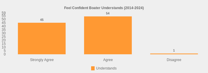 Feel Confident Boater Understands (2014-2024) (Understands:Strongly Agree=45,Agree=54,Disagree=1|)